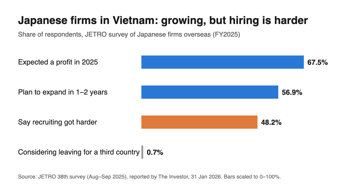 Bar chart from JETRO's Aug–Sep 2025 survey: 67.5% of Japanese firms in Vietnam expected a profit, 56.9% plan to expand, 48.2% say recruiting got harder, 0.7% consider leaving