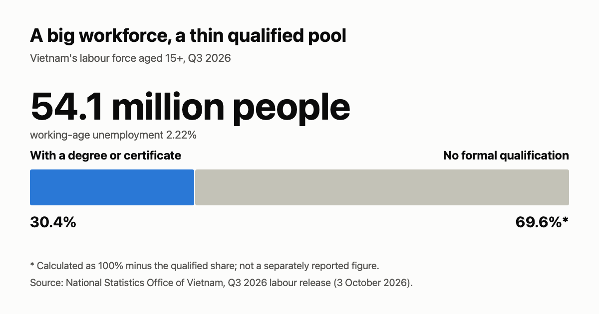 Bar chart: 30.4% of Vietnam's 54.1 million-strong labour force held a formal degree or certificate in Q3 2026; 69.6% (calculated) did not