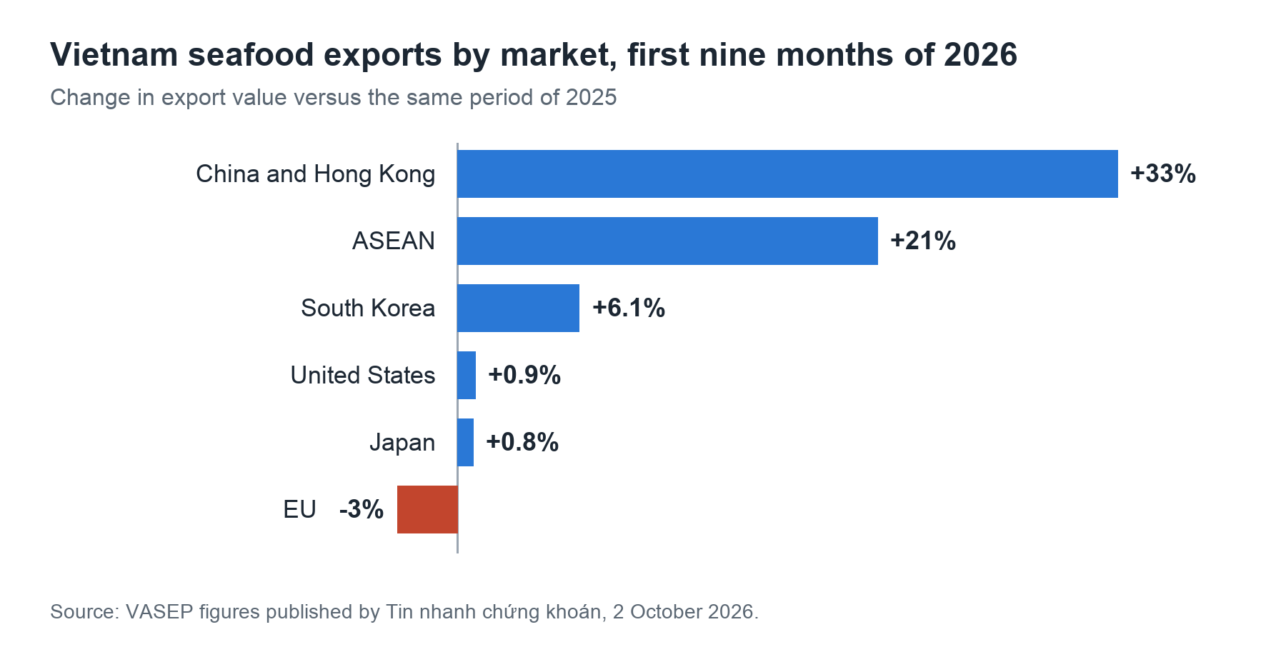 Bar chart: change in Vietnam's seafood exports by market, first nine months of 2026 versus 2025: China and Hong Kong +33%, ASEAN +21%, South Korea +6.1%, United States +0.9%, Japan +0.8%, EU -3%