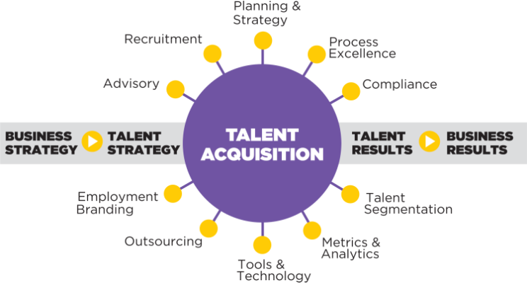 Recruitment Vs Talent Acquisition
