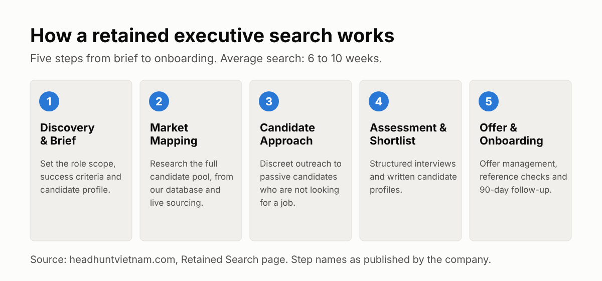 The five steps of a retained executive search: Discovery and Brief, Market Mapping, Candidate Approach, Assessment and Shortlist, Offer and Onboarding. Average search 6 to 10 weeks.