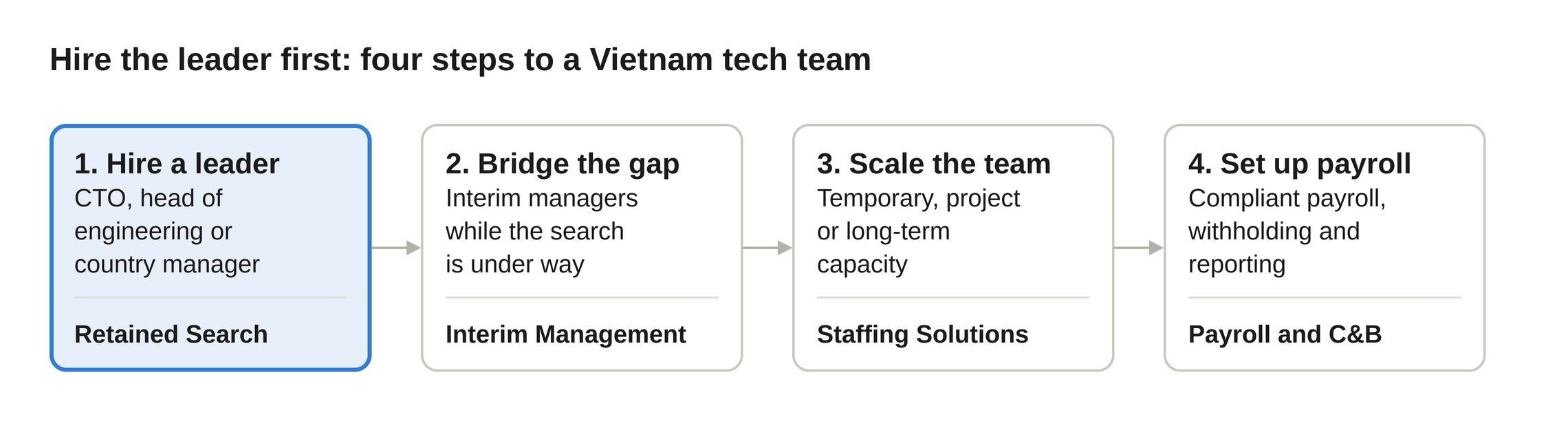 Four steps to a VietNam tech team