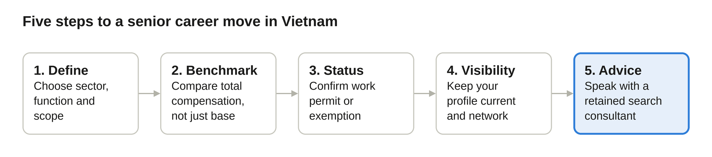 Five steps to a senior career move in Vietnam