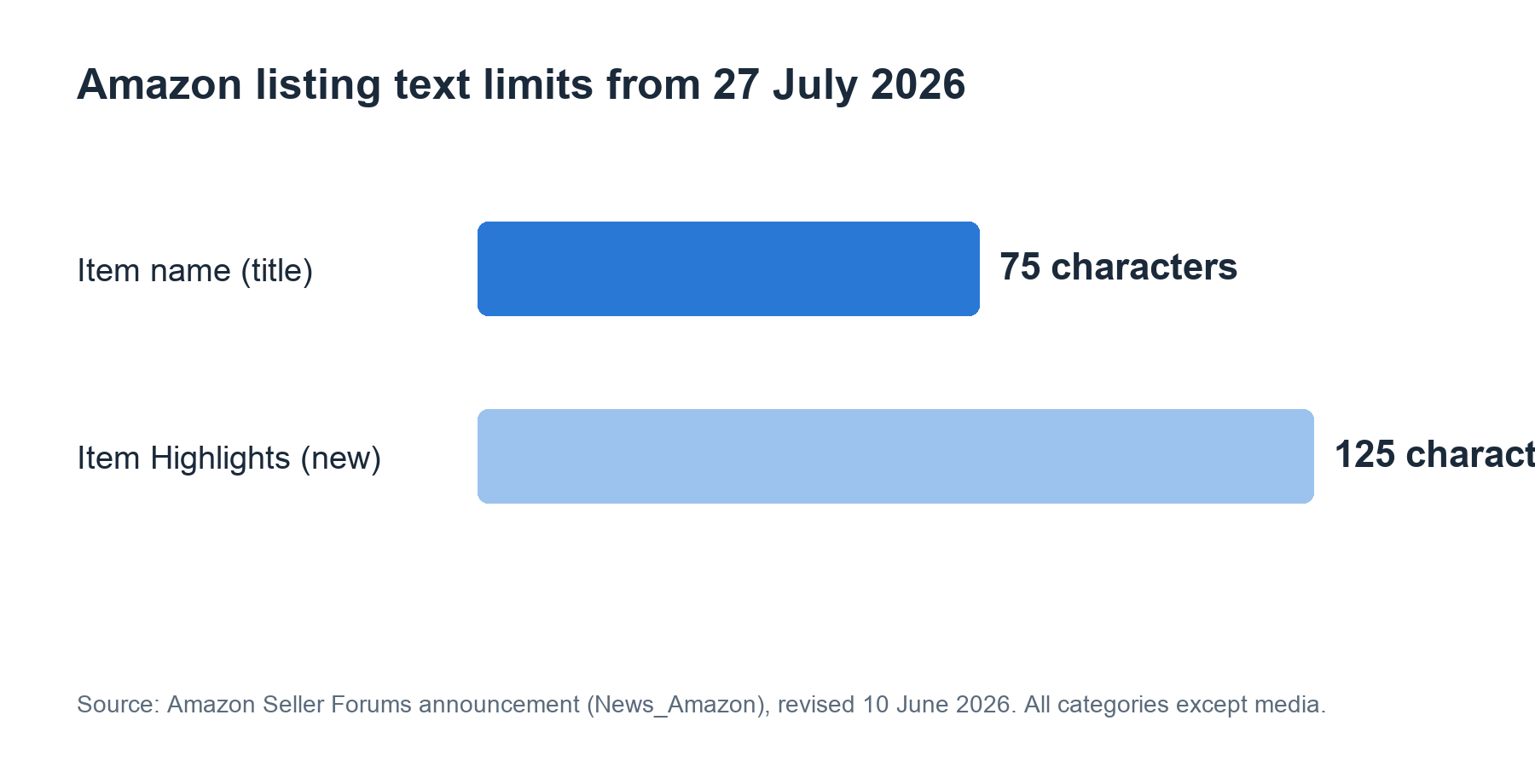 Bar chart: product title limit 75 characters, new Item Highlights field 125 characters