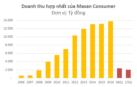 
Sau giai đoạn bùng nổ...
