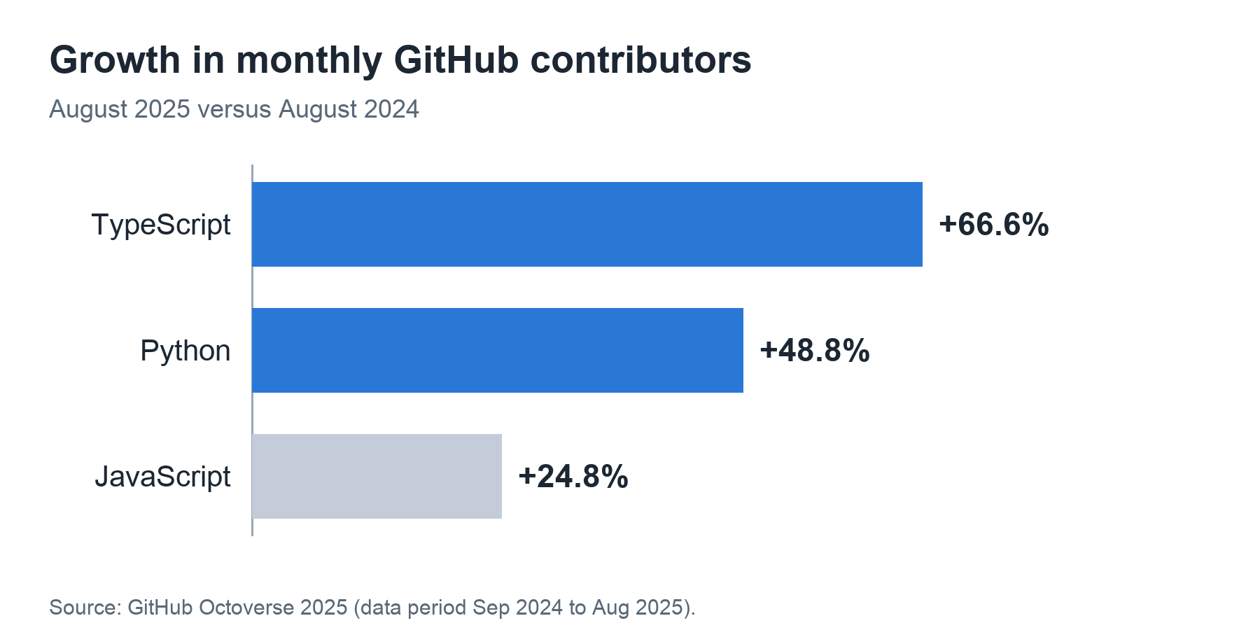 Bar chart: growth in monthly GitHub contributors, August 2025 versus August 2024: TypeScript +66.6%, Python +48.8%, JavaScript +24.8%