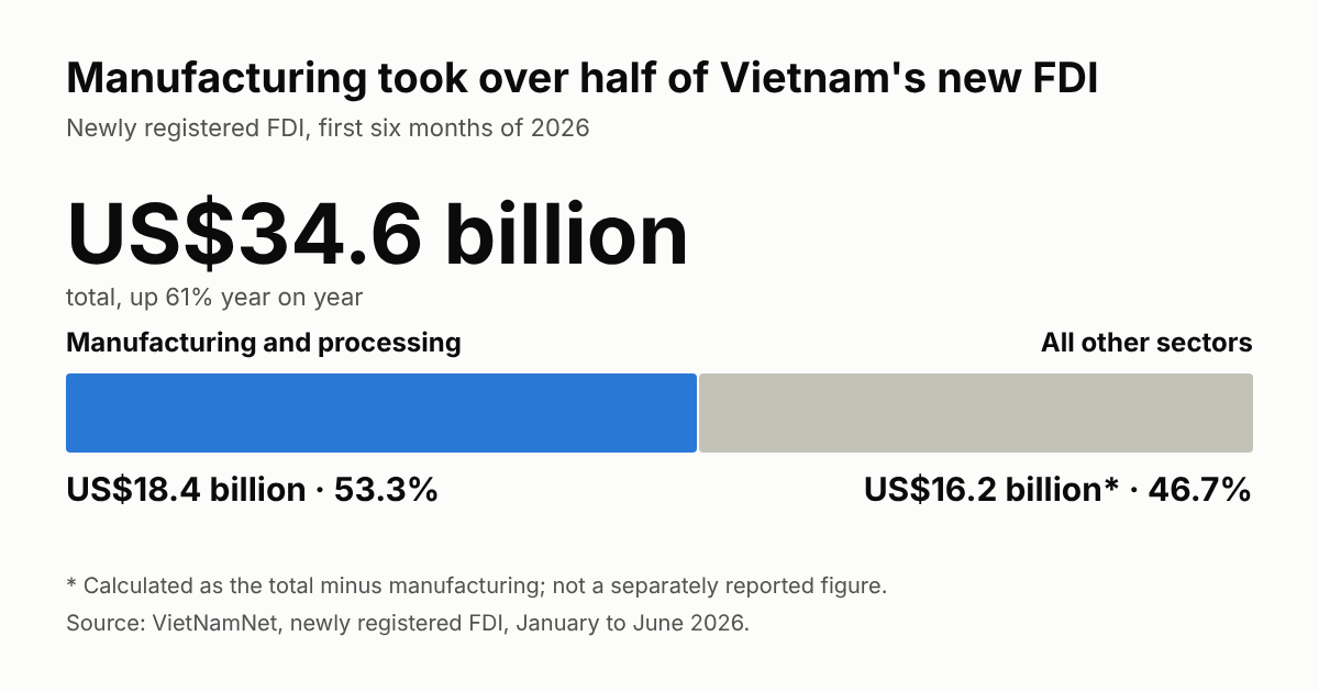 Bar chart: manufacturing took US$22.88 billion, or 82.8%, of Vietnam's US$27.62 billion disbursed FDI in 2025. Source: General Statistics Office via The Investor.